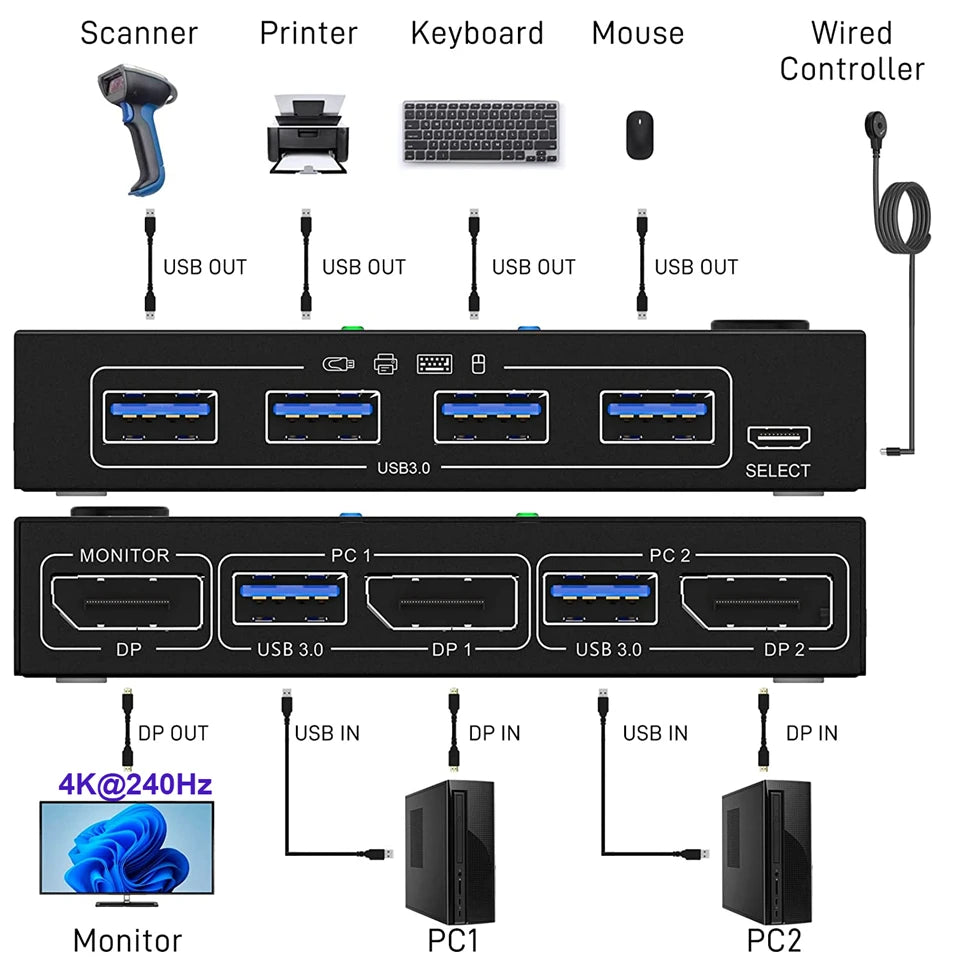 Navceker 4K 240Hz DP 2.1 KVM Switch